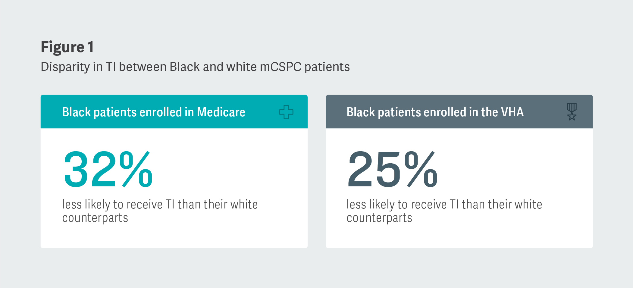 Figure 1: Disparity in TI between Black and white mCSPC patients