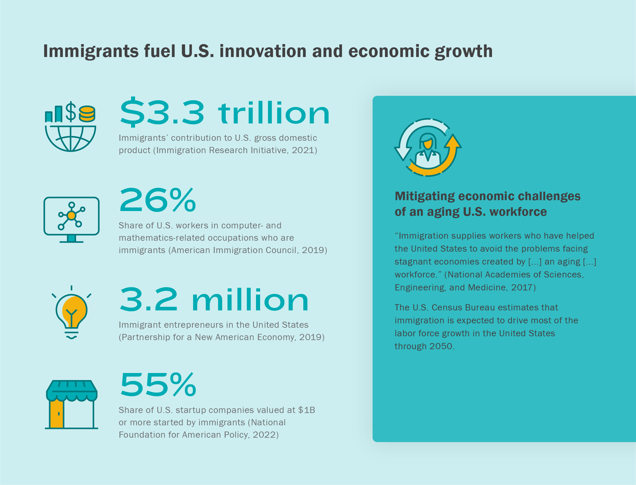 Infographic: Immigrants fuel U.S. innovation and economic growth