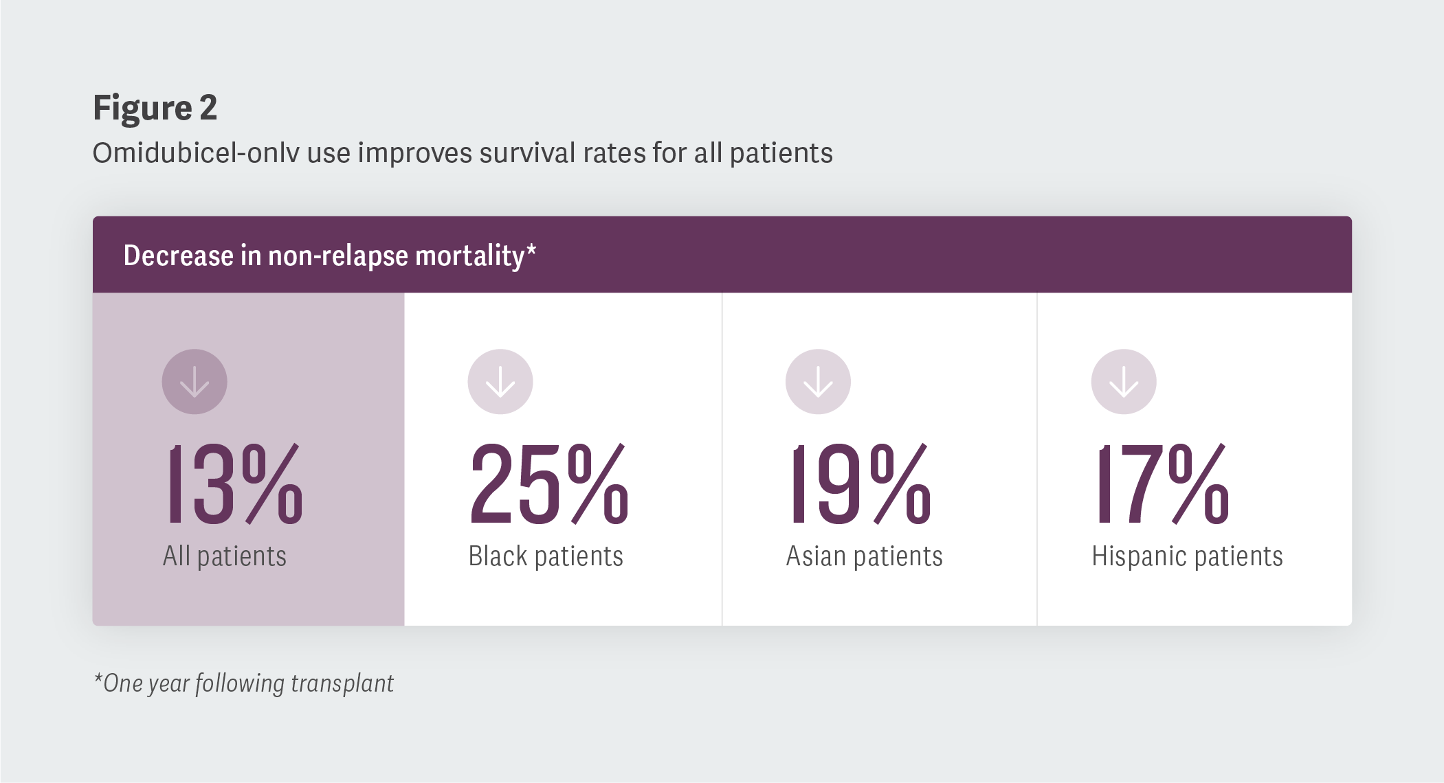 Omidubicel-onlv use improves survival rates for all patients